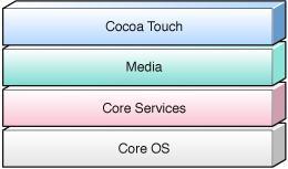 iphone OS Technologies Cocoa Touch Layer Apple Push Notification Service Address Book UI Framework In App Email Map Kit Framework Peer to Peer Support UIKit Framework Core Services